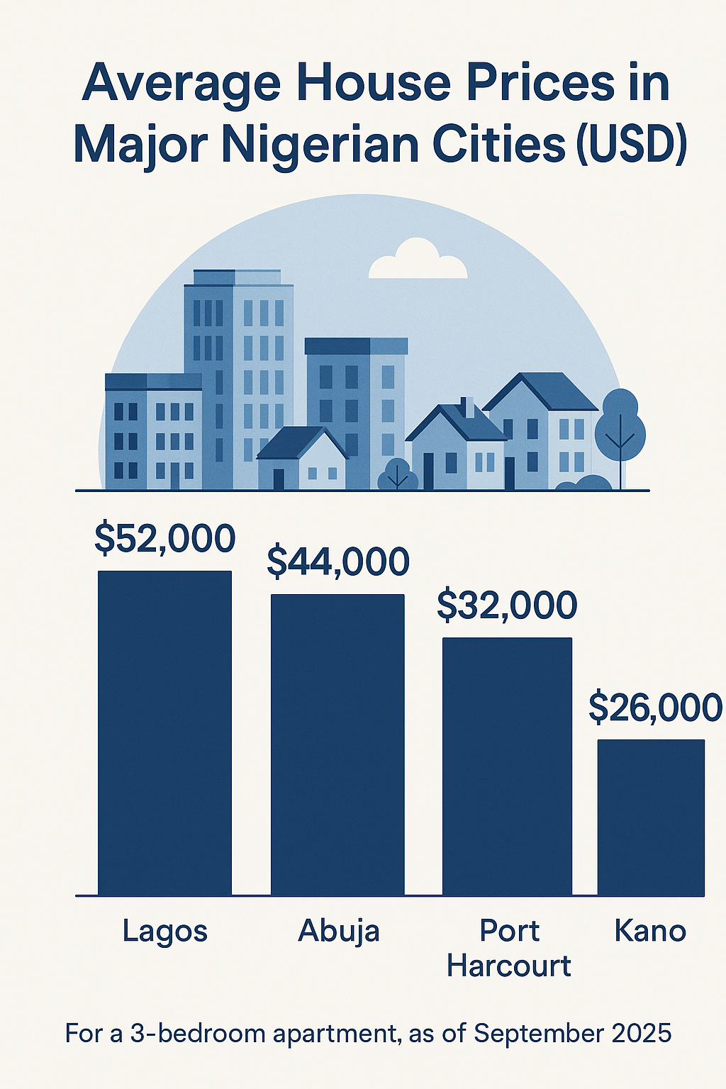 Average House Prices in Major Nigerian Cities (USD)