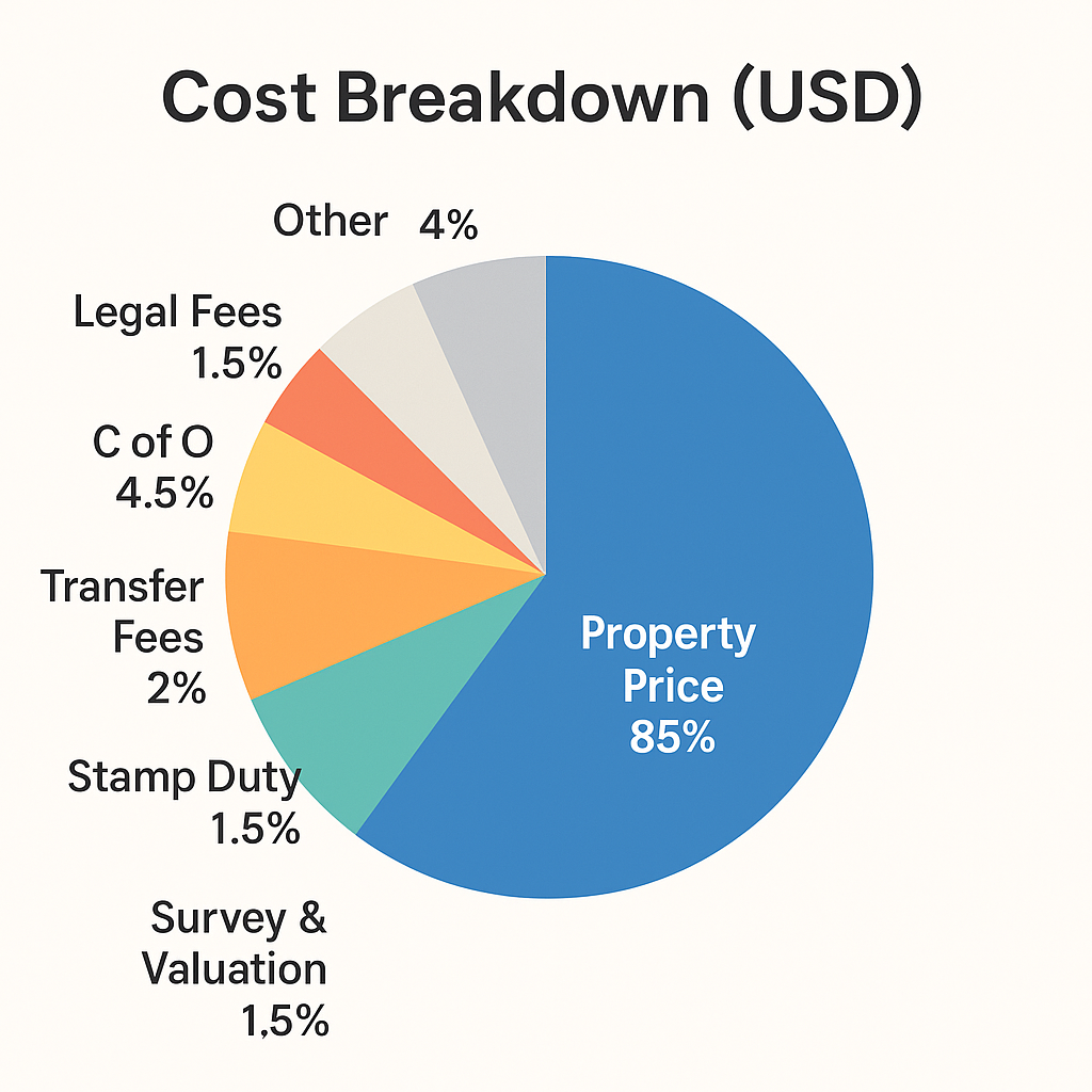 Cost Breakdown for Buying a House in Nigeria
